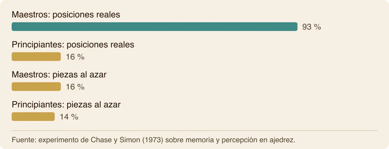 Gráfico de barras que compara la precisión de recuerdo tras cinco segundos entre maestros y principiantes.