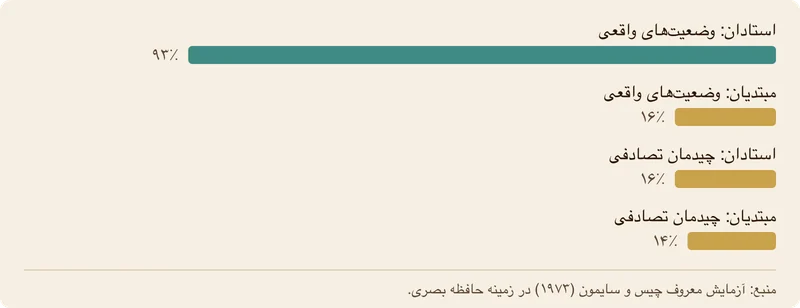 نمودار ستونی مقایسه دقت بازسازی موقعیت مهره‌ها پس از پنج ثانیه بین استادان و مبتدیان.