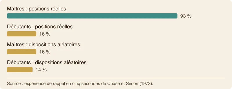 Graphique à barres comparant la mémorisation des pièces entre maîtres et débutants selon que la position est réelle ou aléatoire