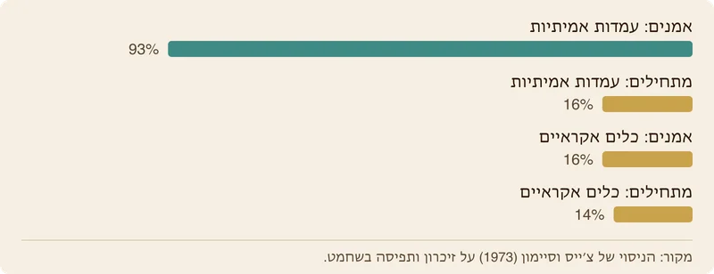 תרשים עמודות המשווה את דיוק שחזור העמדה לאחר חמש שניות בין אמנים לבין מתחילים.