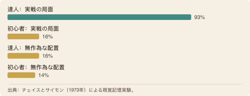 5秒間の提示後に達人と初心者が駒の配置を再現できた正解率を比較する棒グラフ。