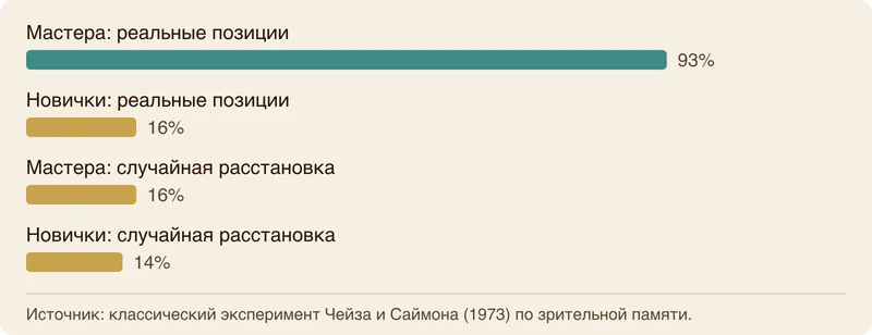Столбчатая диаграмма точности запоминания фигур за пять секунд гроссмейстерами и новичками.