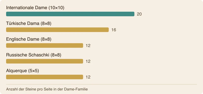 Ein Balkendiagramm der Spielsteine pro Spieler in verschiedenen Damespielen: Internationale Dame 20, Türkische Dama 16, Englische Dame 12, Russische Schaschki 12, Alquerque 12.