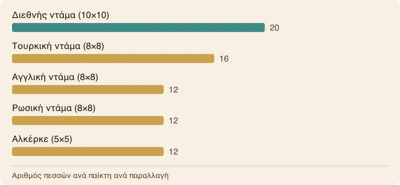 Ραβδόγραμμα που συγκρίνει τον αριθμό πιονιών ανά παίκτη: Διεθνής ντάμα 20, Τουρκική ντάμα 16, Αγγλική ντάμα 12, Ρωσική ντάμα 12, Αλκέρκε 12.