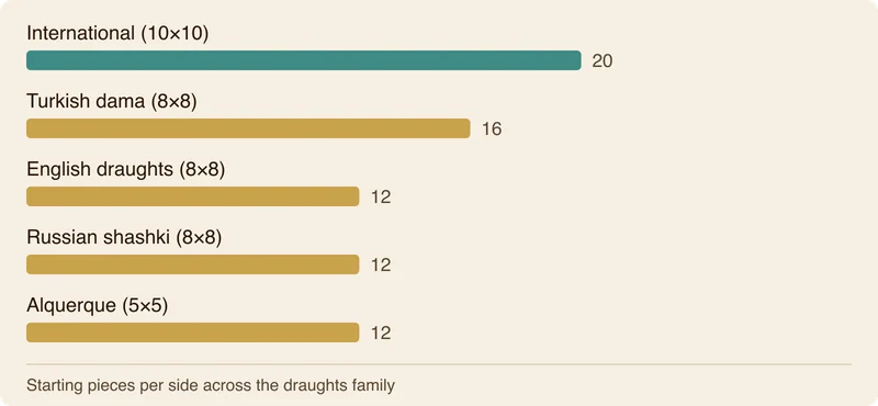 A bar chart comparing the starting number of pieces per player across draughts variants: International 20, Turkish 16, English 12, Russian 12, and Alquerque 12.