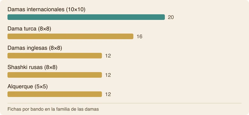 Gráfico de barras que compara las fichas por jugador en distintas variantes: Damas internacionales 20, Dama turca 16, Damas inglesas 12, Shashki rusas 12, Alquerque 12.
