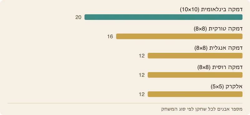 תרשים עמודות המשווה את מספר האבנים לכל שחקן בווריאנטים שונים: דמקה בינלאומית 20, דמקה טורקית 16, דמקה אנגלית 12, דמקה רוסית 12, אלקרק 12.