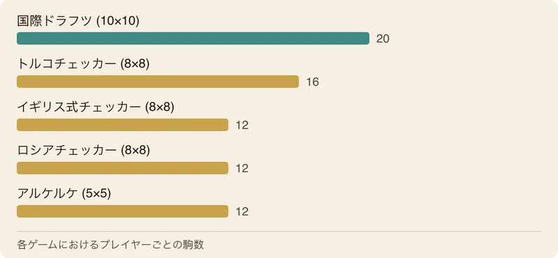 ゲームごとのプレイヤー1人あたりの駒数を比較した棒グラフ:国際ドラフツ20、トルコチェッカー16、イギリス式チェッカー12、ロシアチェッカー12、アルケルケ12。