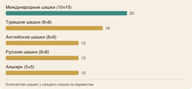 Столбчатая диаграмма количества шашек у каждого игрока в разных вариантах: международные шашки 20, турецкие шашки 16, английские шашки 12, русские шашки 12, алькерк 12.
