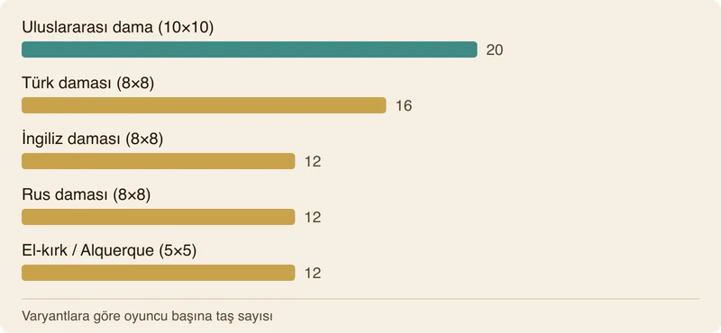 Farklı dama türlerinde oyuncu başına düşen taş sayısını gösteren çubuk grafik: Uluslararası dama 20, Türk daması 16, İngiliz daması 12, Rus daması 12, El-kırk 12.