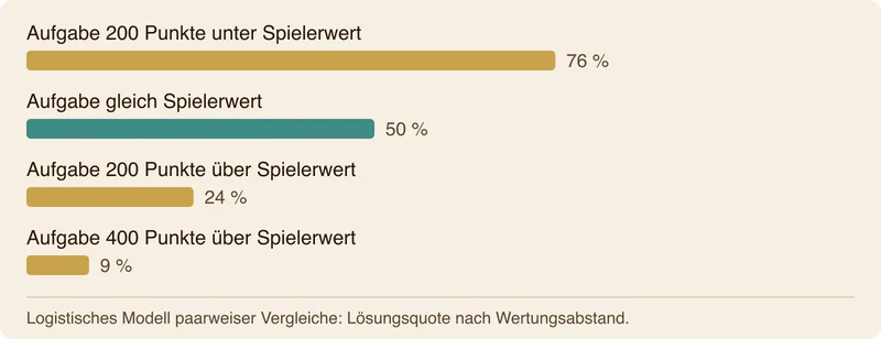 Ein Balkendiagramm zur erwarteten Lösungsquote von Schachaufgaben nach Wertungsdifferenz