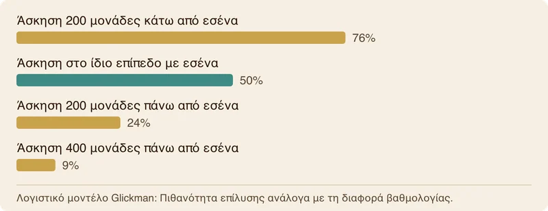 Ραβδόγραμμα που δείχνει το αναμενόμενο ποσοστό επίλυσης ασκήσεων ανάλογα με τη διαφορά βαθμολογίας