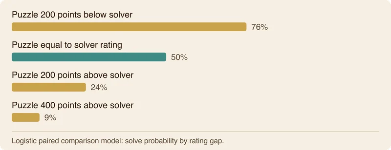 A bar chart showing expected puzzle solve percentage across rating differentials