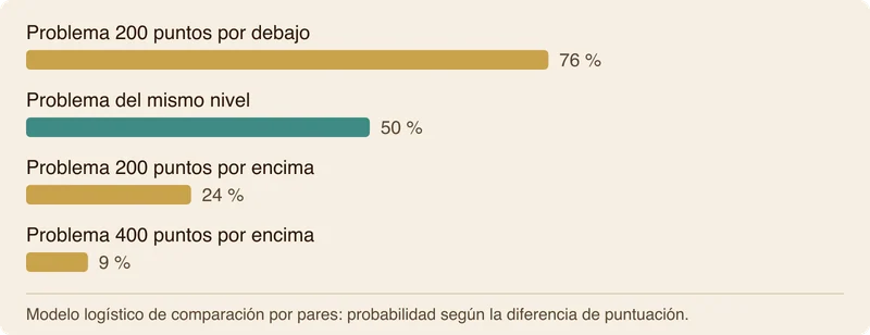 Gráfico de barras con el porcentaje esperado de acierto según la diferencia de puntuación