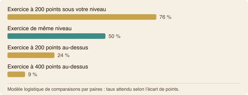 Un diagramme à barres comparant le taux de réussite attendu selon l’écart de classement tactique