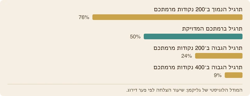 תרשים עמודות המציג את שיעור הפתרון הצפוי בתרגיל לפי פער מד כושר