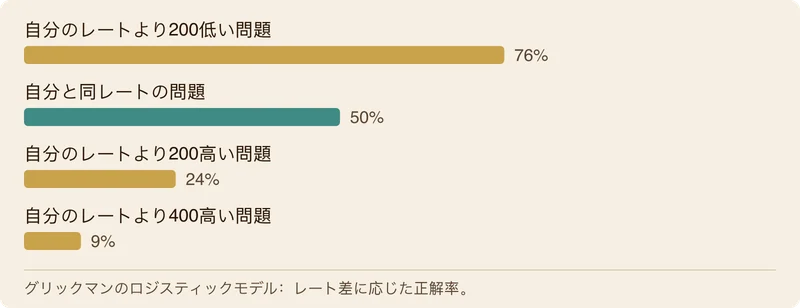 プレイヤーと問題のレート差に応じた予想正解率を示す棒グラフ