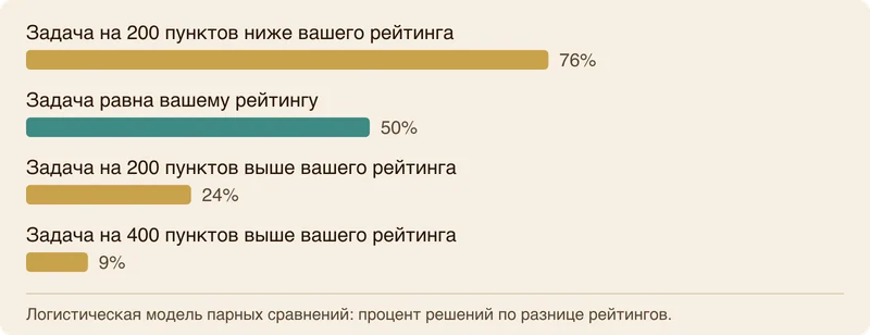 Столбчатая диаграмма ожидаемой доли решённых задач в зависимости от разницы рейтингов