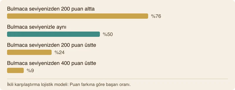 Puan farkına göre beklenen bulmaca çözme oranını gösteren çubuk grafik