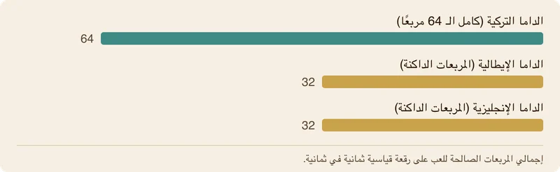 رسم بياني شريطي يقارن عدد المربعات الفعالة بين الداما التركية والإيطالية والإنجليزية.