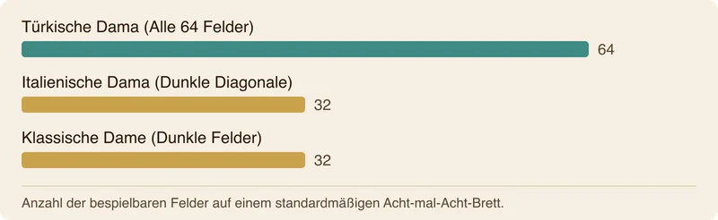Balkendiagramm über die Anzahl aktiver Felder bei verschiedenen Dame-Varianten.