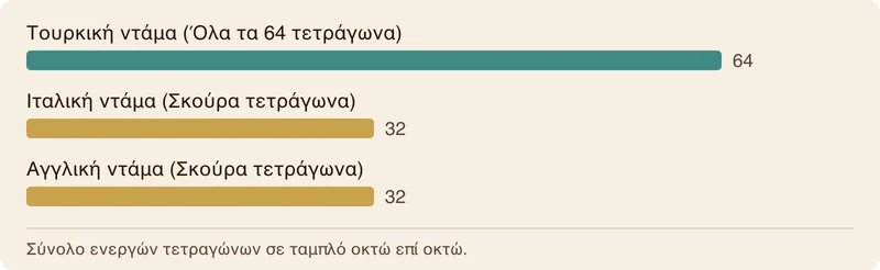 Ραβδόγραμμα που συγκρίνει τα ενεργά τετράγωνα ανάμεσα σε τουρκική ντάμα, ιταλική ντάμα και αγγλική ντάμα.