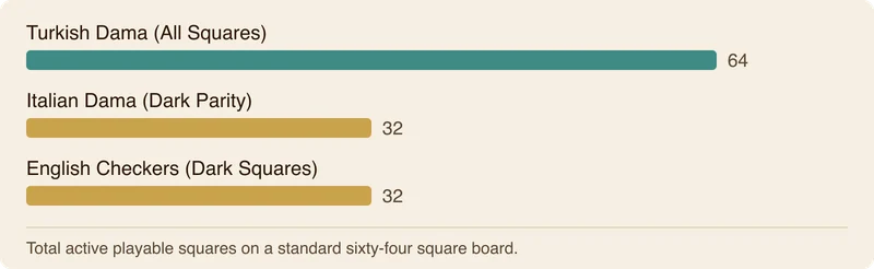 Bar chart comparing active board squares between Turkish Dama, Italian Dama, and English checkers.