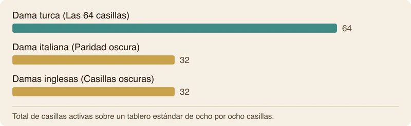 Gráfico de barras que compara las casillas de juego activas entre la dama turca, la italiana y las damas inglesas.