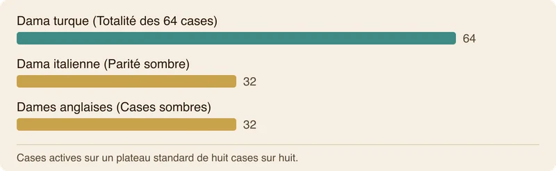 Graphique comparatif des cases actives entre dama turque, dama italienne et dames anglaises.