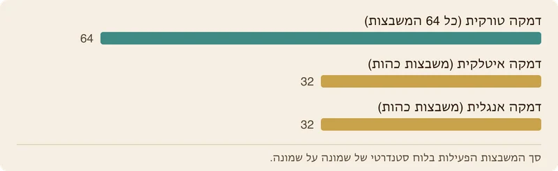 תרשים עמודות המשווה את המשבצות הפעילות בין דמקה טורקית, איטלקית ואנגלית.