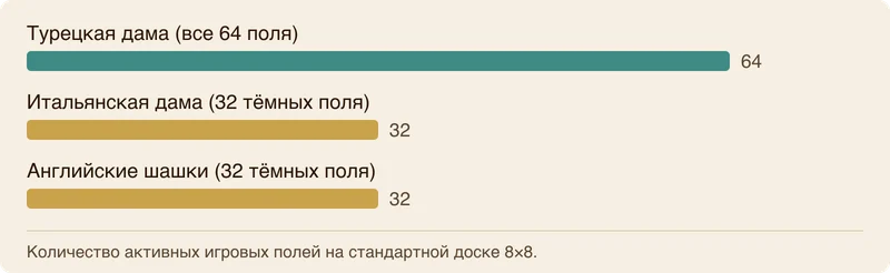 Столбчатая диаграмма сравнения активных полей в турецкой, итальянской и английской версиях шашек.