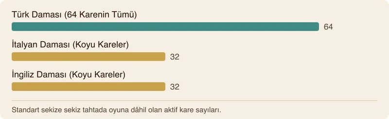 Türk daması, İtalyan daması ve İngiliz damasında kullanılan kareleri kıyaslayan sütun grafiği.