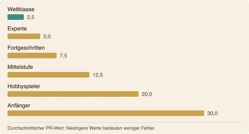 Balkendiagramm mit typischen PR-Werten nach Spielstärke von Weltklasse bis Anfänger