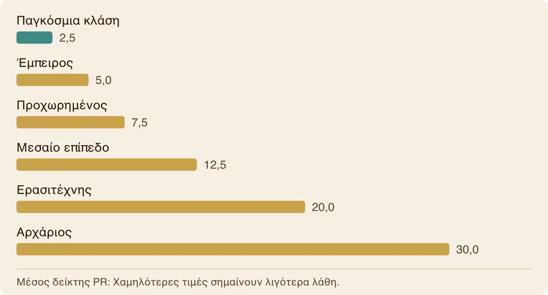 Ραβδόγραμμα με τις τυπικές τιμές PR ανά επίπεδο δεξιότητας από παγκόσμια κλάση έως αρχάριους