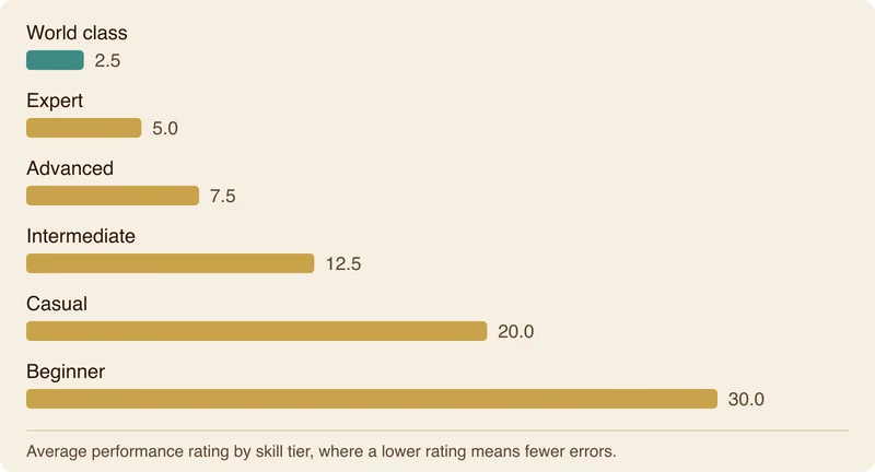 A bar chart showing typical backgammon performance ratings by skill level