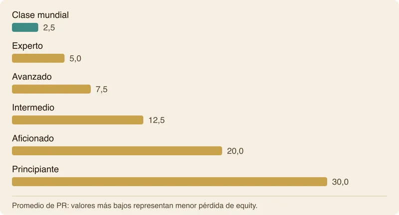 Gráfico de barras con los rangos típicos de PR según el nivel de habilidad