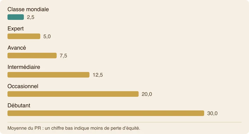 Graphique en barres des fourchettes de PR selon le niveau de jeu