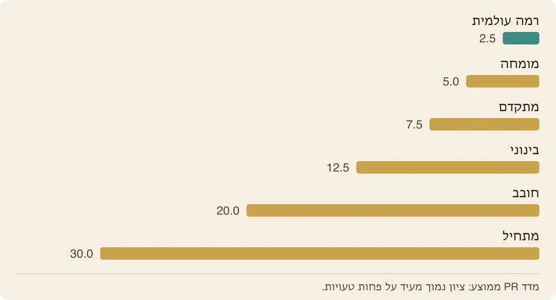 תרשים עמודות המציג את טווחי ה־PR הממוצעים לפי רמות מיומנות מרמה עולמית ועד מתחילים