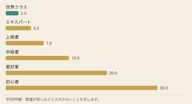 世界クラスから初心者までのスキル階層別平均PRを示す棒グラフ