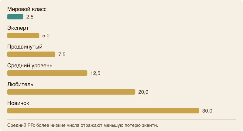 Столбчатая диаграмма типичных значений PR по уровням мастерства от мирового класса до новичков