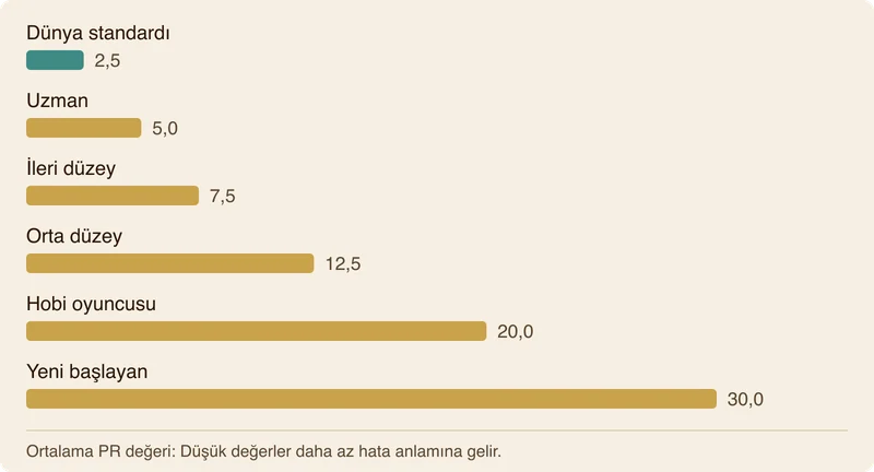 Oyun seviyelerine göre ortalama PR değerlerini gösteren çubuk grafik