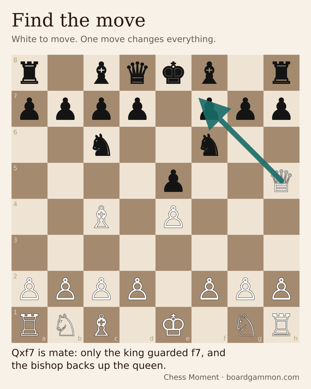 A Coach Moment still: a chess board with White to move, an arrow from the queen on h5 to f7, and the takeaway written under the board.